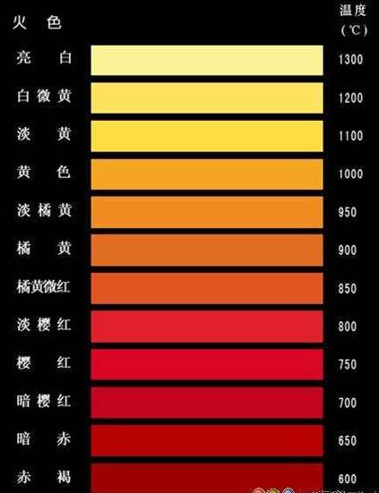 鋼鐵在不同加熱溫度下的火色表？鋼鐵加熱紅有多少度？
